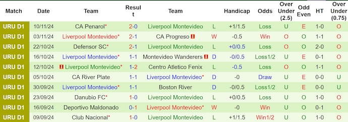 Nhận định, soi kèo Cerro Largo vs Liverpool Montevideo, 5h00 ngày 14/11: Ưu thế sân nhà - Ảnh 3