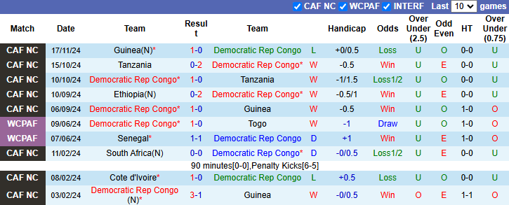 Nhận định, soi kèo CH Congo vs Ethiopia, 23h00 ngày 19/11: Buông xuôi - Ảnh 2