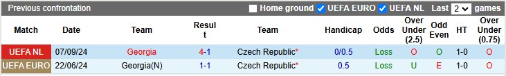 Nhận định, soi kèo CH Séc vs Georgia, 2h45 ngày 20/11 - Ảnh 3