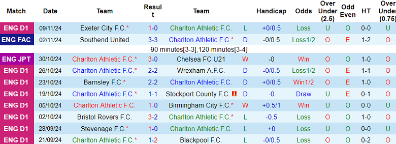 Nhận định, soi kèo Charlton Athletic vs Bromley, 02h00 ngày 13/11: Khó có bất ngờ - Ảnh 1