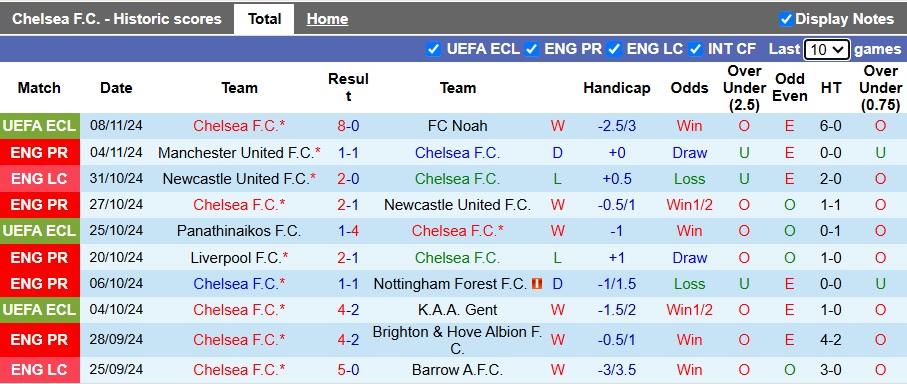 Nhận định, soi kèo Chelsea vs Arsenal, 23h30 ngày 10/11: Pháo thủ trở lại - Ảnh 4