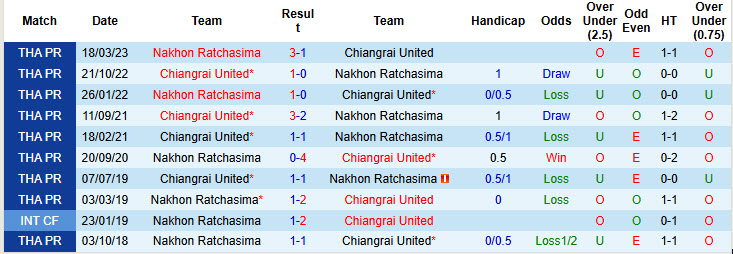 Nhận định, soi kèo Chiangrai United vs Nakhon Ratchasima, 18h00 ngày 09/11: Kết thúc nhạt nhòa  - Ảnh 4