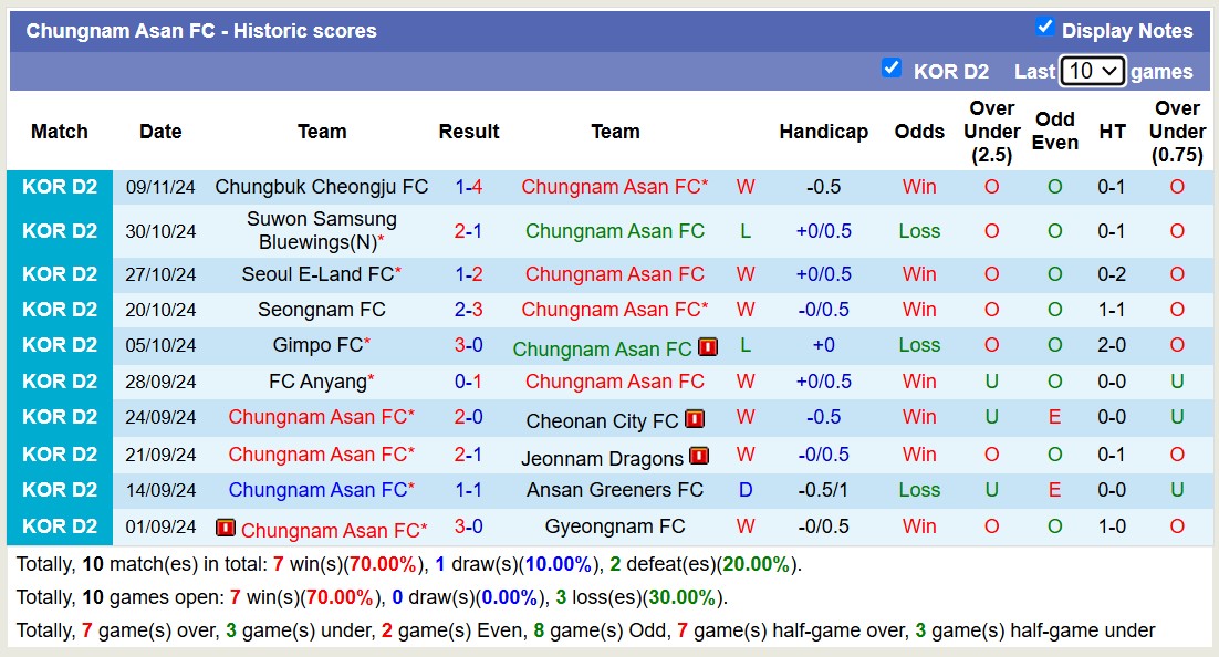 Nhận định, soi kèo Chungnam Asan vs Daegu FC, 17h00 ngày 28/11: Trái đắng xa nhà - Ảnh 2