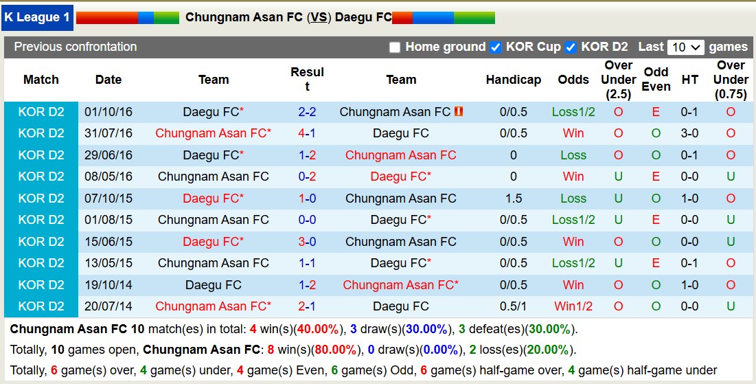 Nhận định, soi kèo Chungnam Asan vs Daegu FC, 17h00 ngày 28/11: Trái đắng xa nhà - Ảnh 4