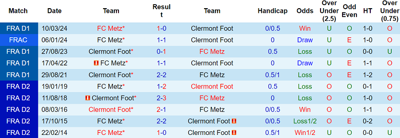 Nhận định, soi kèo Clermont Foot vs Metz, 02h00 ngày 23/11: Cửa dưới đáng tin - Ảnh 3