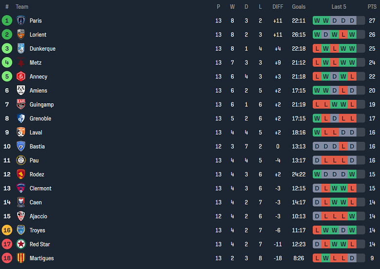 Nhận định, soi kèo Clermont Foot vs Metz, 02h00 ngày 23/11: Cửa dưới đáng tin - Ảnh 4