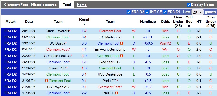 Nhận định, soi kèo Clermont vs Lorient, 2h00 ngày 2/11: Không dễ cho đội khách - Ảnh 1