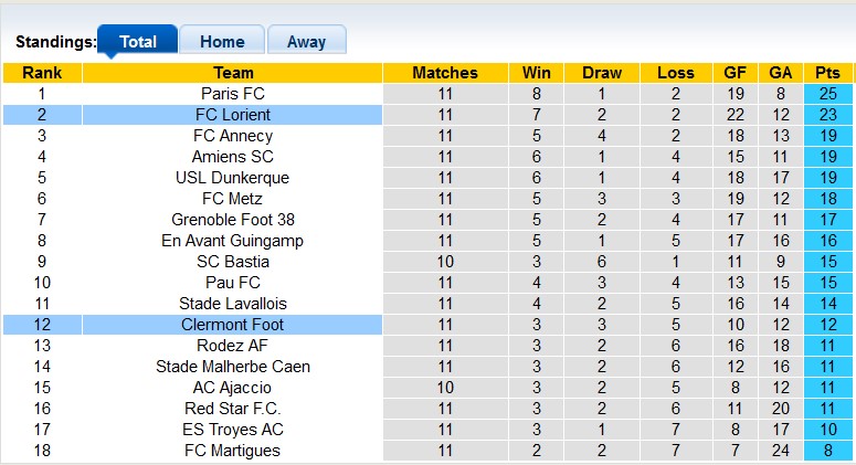 Nhận định, soi kèo Clermont vs Lorient, 2h00 ngày 2/11: Không dễ cho đội khách - Ảnh 4