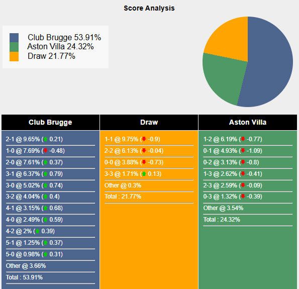 Nhận định, soi kèo Club Brugge vs Aston Villa, 00h45 ngày 07/11: Đứt mạch toàn thắng - Ảnh 6