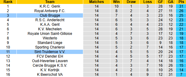 Nhận định, soi kèo Club Brugge vs Sint-Truidense, 22h00 ngày 23/11: - Ảnh 5