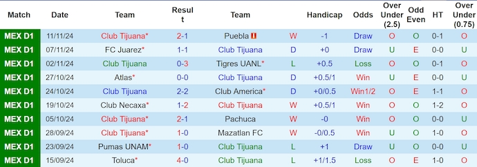 Nhận định, soi kèo Club Tijuana vs Club America, 10h00 ngày 22/11: Không dễ cho khách - Ảnh 2