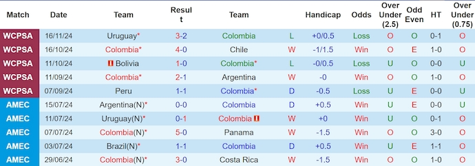 Nhận định, soi kèo Colombia vs Ecuador, 6h00 ngày 20/11: Điểm tựa sân nhà - Ảnh 2