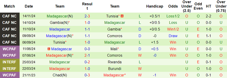 Nhận định, soi kèo Comoros vs Madagascar, 02h00 ngày 19/11: Đá vì danh dự - Ảnh 2