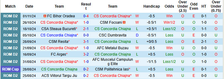 Nhận định, soi kèo Concordia Chiajna vs Csikszereda Miercurea Ciuc, 00h30 ngày 13/11: Ngáng chân đội đầu bảng - Ảnh 2