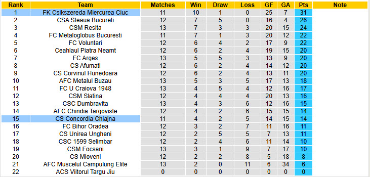 Nhận định, soi kèo Concordia Chiajna vs Csikszereda Miercurea Ciuc, 00h30 ngày 13/11: Ngáng chân đội đầu bảng - Ảnh 5