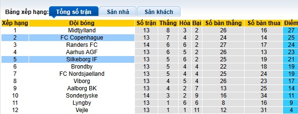 Nhận định, soi kèo Copenhagen vs Silkeborg, 01h00 ngày 5/11: Khó thắng cách biệt - Ảnh 1