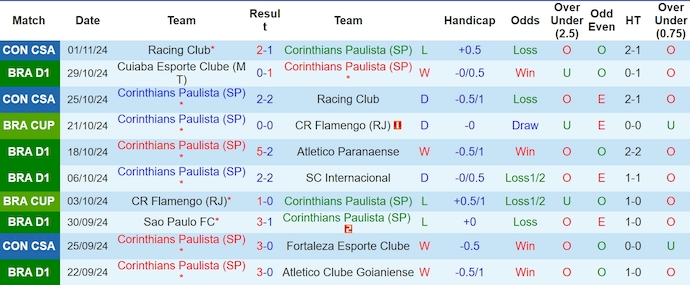 Nhận định, soi kèo Corinthians vs Palmeiras, 6h00 ngày 5/11: Kéo dài mạch bất bại - Ảnh 2