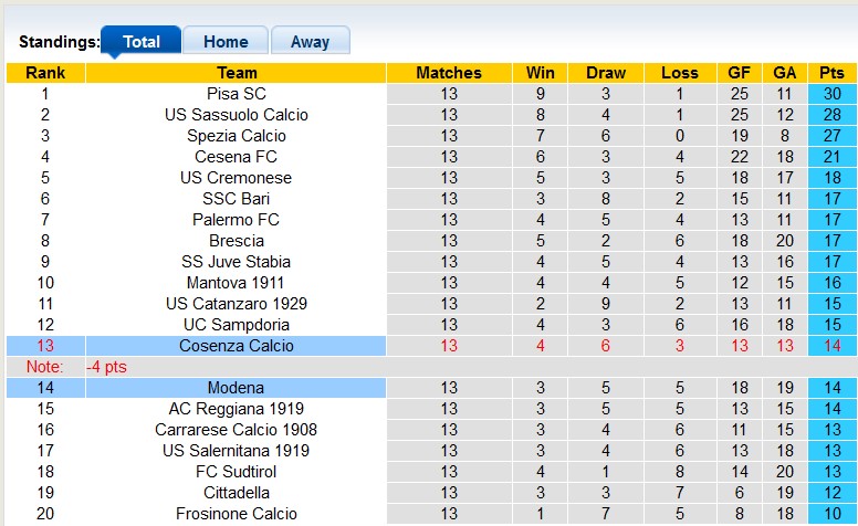 Nhận định, soi kèo Cosenza vs Modena, 2h30 ngày 23/11: Bất ngờ từ đội khách - Ảnh 4