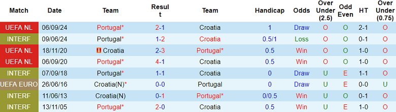 Nhận định, soi kèo Croatia vs Bồ Đào Nha, 02h45 ngày 19/11: Khó tin Seleccao - Ảnh 3