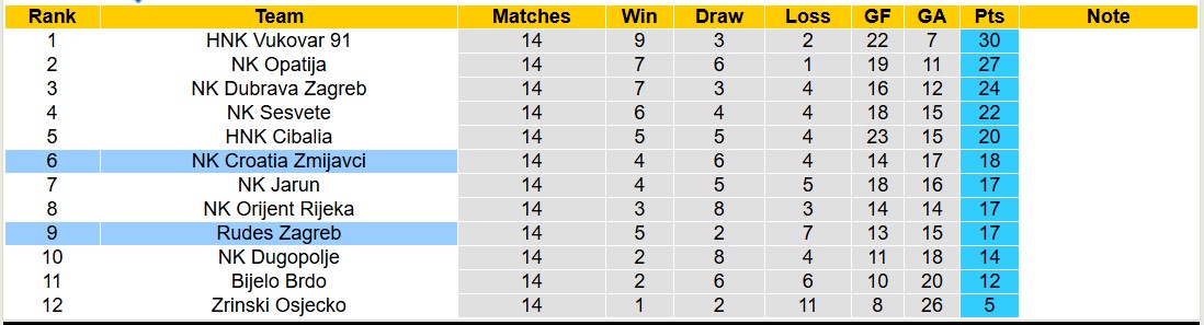 Nhận định, soi kèo Croatia Zmijavci vs Rudes Zagreb, 20h00 ngày 17/11: Tiếp tục thương đau - Ảnh 5