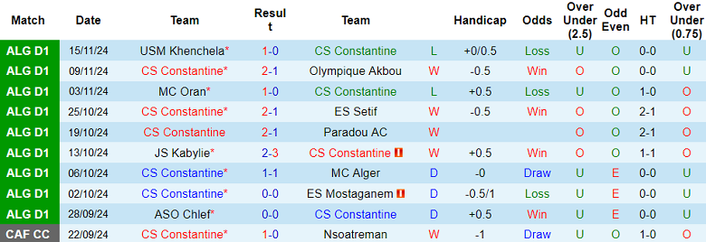 Nhận định, soi kèo CS Constantine vs USM Alger, 02h00 ngày 22/11: Niềm tin cửa dưới - Ảnh 1