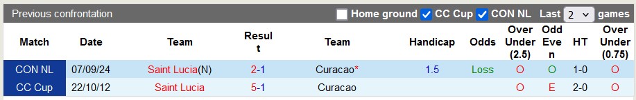 Nhận định, soi kèo Curacao vs Saint Lucia, 6h00 ngày 19/11: Hòa là đủ - Ảnh 3