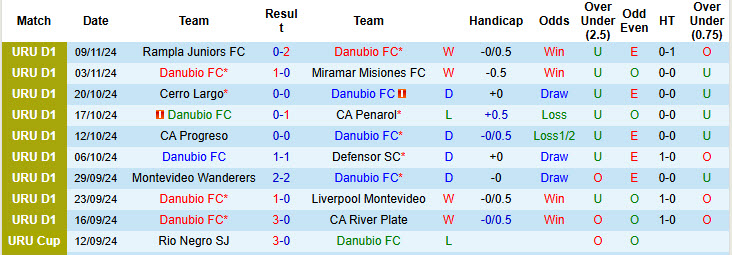 Nhận định, soi kèo Danubio vs Club Atletico Cerro, 19h45 ngày 14/11: Lột xác mạnh mẽ - Ảnh 2