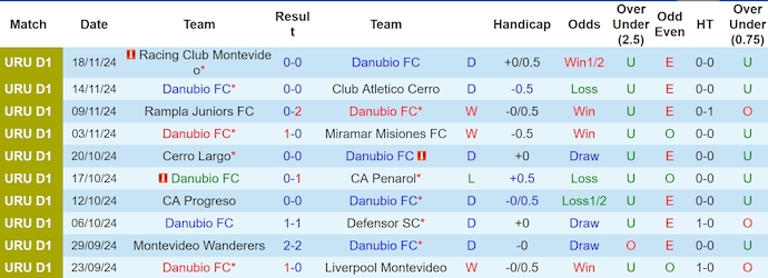 Nhận định, soi kèo Danubio vs Club Nacional, 7h15 ngày 28/11: Đánh chiếm ngôi đầu - Ảnh 2