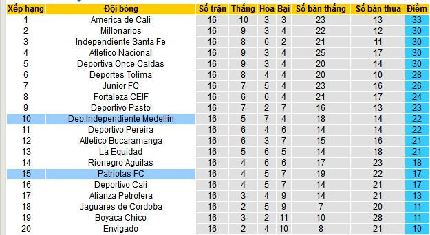 Nhận định, soi kèo Dep.Independiente Medellin vs Patriotas, 08h30 ngày 7/11: Thiên đường thứ 12 - Ảnh 4