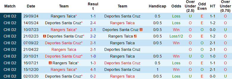 Nhận định, soi kèo Deportes Santa Cruz vs Rangers Talca, 06h30 ngày 13/11: Khách ‘ghi điểm’ - Ảnh 3