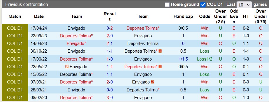 Nhận định, soi kèo Deportes Tolima vs Envigado, 6h30 ngày 7/11: Chênh lệch - Ảnh 4