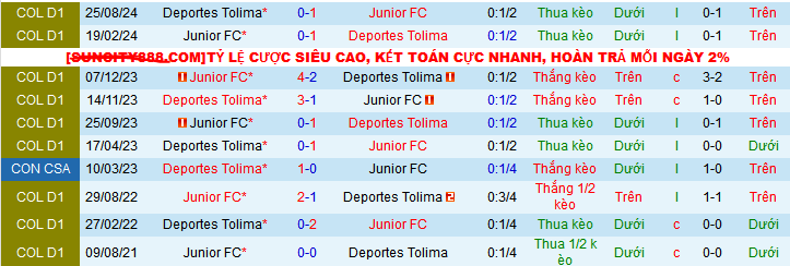 Nhận định, soi kèo Deportes Tolima vs Junior, 07h30 ngày 25/11: Soán ngôi đầu - Ảnh 3