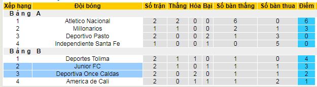 Nhận định, soi kèo Deportiva Once Caldas vs Junior, 08h30 ngày 28/11: Khách không khách khí - Ảnh 7