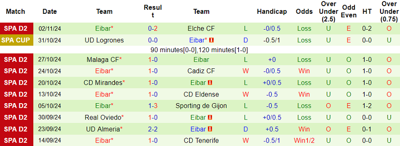 Nhận định, soi kèo Deportivo La Coruna vs Eibar, 02h30 ngày 12/11: Thất vọng cửa trên - Ảnh 2