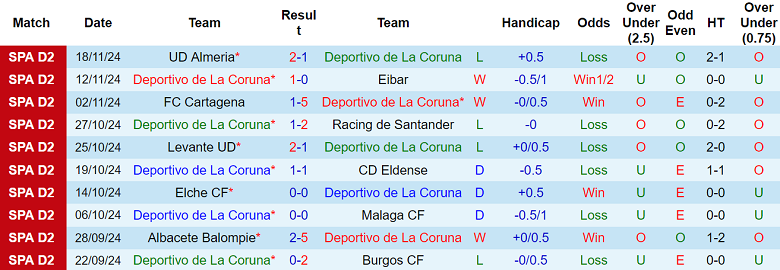 Nhận định, soi kèo Deportivo La Coruna vs Sporting Gijon, 22h15 ngày 24/11: Cửa dưới thắng thế - Ảnh 1