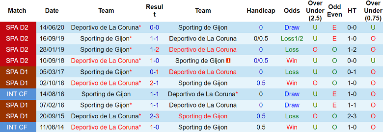 Nhận định, soi kèo Deportivo La Coruna vs Sporting Gijon, 22h15 ngày 24/11: Cửa dưới thắng thế - Ảnh 3