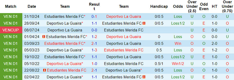 Nhận định, soi kèo Deportivo La Guaira vs Estudiantes Merida, 05h30 ngày 14/11: Đối thủ khó chịu - Ảnh 3