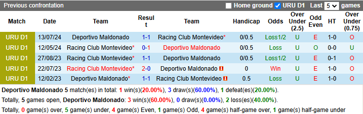 Nhận định, soi kèo Deportivo Maldonado vs RC Montevideo, 5h00 ngày 13/11: Nỗi lo xa nhà - Ảnh 4