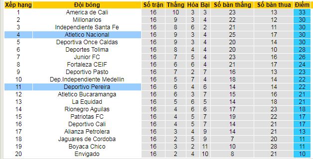 Nhận định, soi kèo Deportivo Pereira vs Atletico Nacional, 08h45 ngày 8/11: Khi gió đổi chiều - Ảnh 4