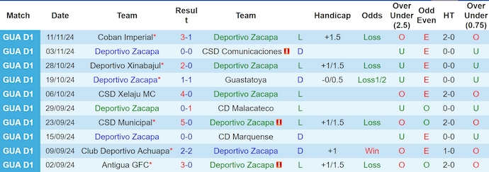 Nhận định, soi kèo Deportivo Zacapa vs Deportivo Mixco, 9h00 ngày 21/11: Khó bị đánh bại - Ảnh 2