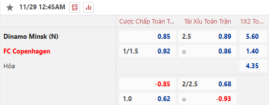 Nhận định, soi kèo Dinamo Minsk vs Copenhagen, 0h45 ngày 29/11: Chiến thắng đầu tiên - Ảnh 1