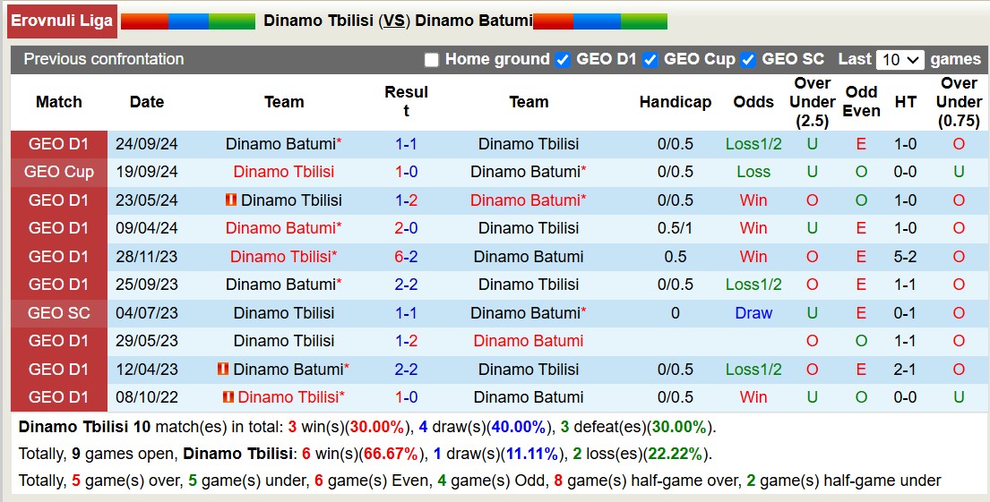 Nhận định, soi kèo Dinamo Tbilisi vs Dinamo Batumi, 17h00 ngày 27/11: 3 điểm nhọc nhằn - Ảnh 4