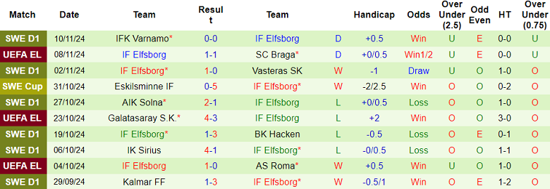 Nhận định, soi kèo Djurgardens vs Elfsborg, 20h00 ngày 22/11: Chủ nhà đáng tin - Ảnh 2