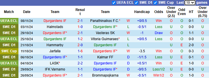 Nhận định, soi kèo Djurgardens vs Norrkoping, 21h00 ngày 10/11: Hướng về Top 3 - Ảnh 2