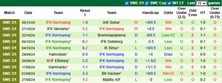 Nhận định, soi kèo Djurgardens vs Norrkoping, 21h00 ngày 10/11: Hướng về Top 3 - Ảnh 3