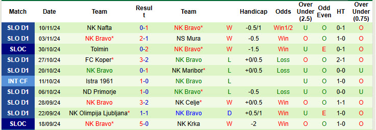 Nhận định, soi kèo Domzale vs NK Bravo, 23h30 ngày 29/11: Nỗ lực tích lũy điểm - Ảnh 3