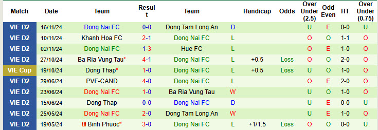 Nhận định, soi kèo Đồng Tháp vs Đồng Nai, 16h00 ngày 20/11: Cúi đầu ra về - Ảnh 2