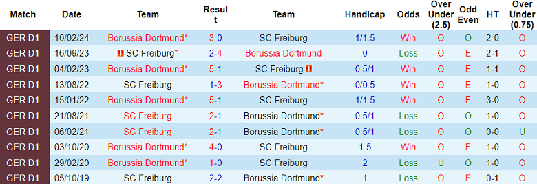 Nhận định, soi kèo Dortmund vs Freiburg, 21h30 ngày 23/11: Die Borrusen ‘ghi điểm’ - Ảnh 3