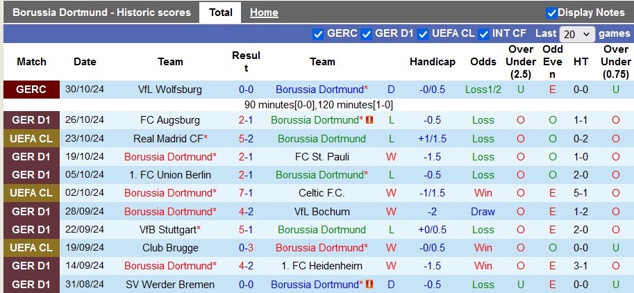 Nhận định, soi kèo Dortmund vs Leipzig, 0h30 ngày 3/11: Tiếp tục bay cao - Ảnh 1