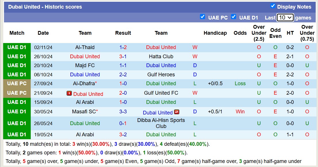 Nhận định, soi kèo Dubai United vs Dabba Al-Fujairah, 19h50 ngày 8/11: Tiếp tục dẫn đầu - Ảnh 2